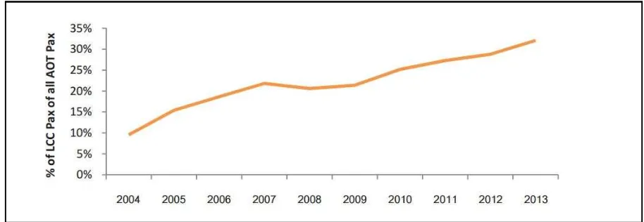 Figure 1: Percentage of  passengers using LCC airlines at Airport of  Thailand from 2004 to 2013 Source: Annual Report of  Airports of  Thailand Public Company Limited, 2013 