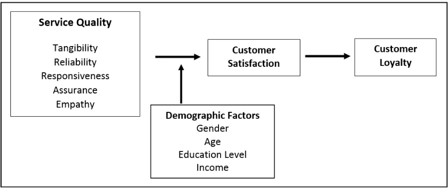 Figure 2: Measure and appraise model for low cost airline passengers’ satisfaction and loyalty 