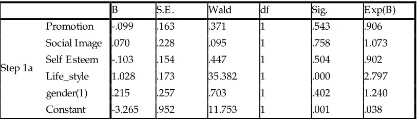 Table 2: Logistic regression for Amman sample 