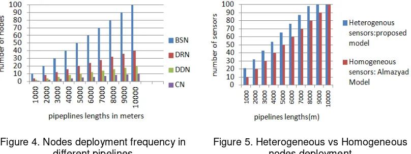 Figure 4. Nodes deployment frequency in 