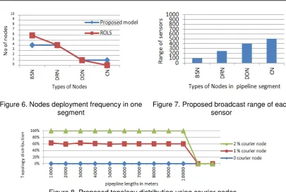 Figure 6. Nodes deployment frequency in one 