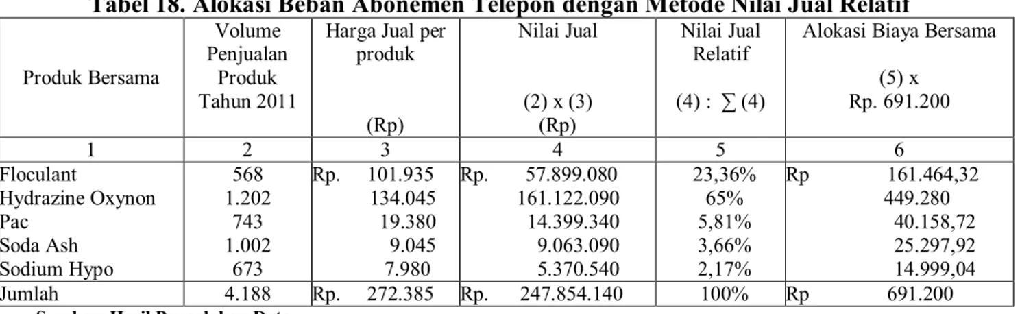Tabel 19. Ikhtisar Biaya Tetap dan Biaya Variabel yang Dibebankan Pada Penjualan  Bahan Kimia di PT Permata Dwitunggal Abadi Selama Tahun 2011 