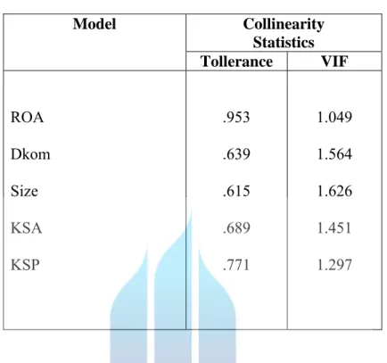 Tabel 5.5  Uji Multikolinearitas  Model  Collinearity  Statistics  Tollerance  VIF  ROA  Dkom  Size  KSA  KSP  .953 .639 .615 .689 .771  1.049 1.564 1.626 1.451 1.297 