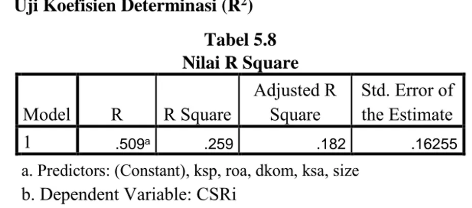 Tabel 5.8 Nilai R Square
