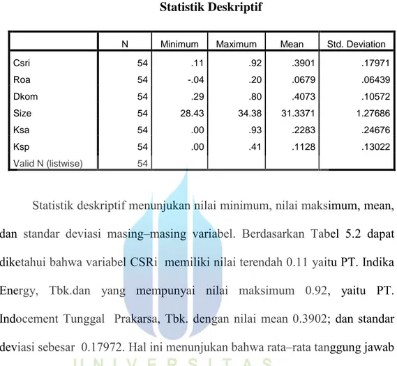 Tabel 5.2  Statistik Deskriptif 