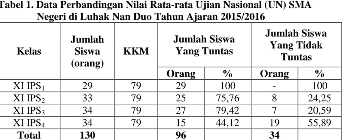 Tabel 1. Data Perbandingan Nilai Rata-rata Ujian Nasional (UN) SMA  Negeri di Luhak Nan Duo Tahun Ajaran 2015/2016 