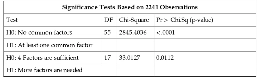 Table 3: Significance testing for 4 factors 
