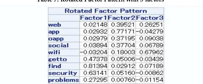 Table 6: Rotated Factor Pattern with 4 factors 