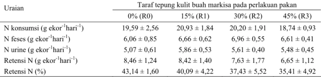 Tabel 3. Pengaruh taraf tepung kulit buah markisa terhadap retensi nitrogen 