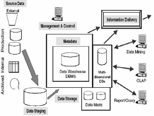 Gambar 2.1. Arsitektur Data Warehouse  Online Analytical Processing  (OLAP) 