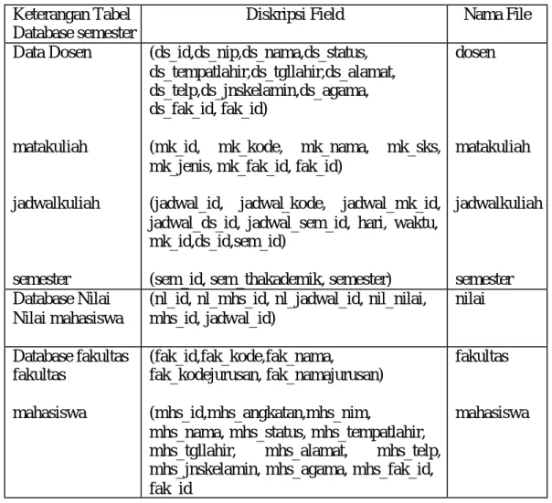 Tabel  3. 1. Tabel Database Akademik  Keterangan Tabel 
