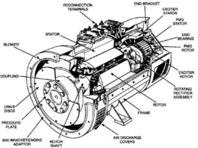 Gambar 2.1 Konstruksi Generator 
