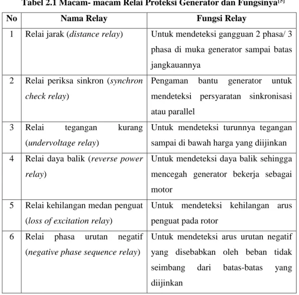 Tabel 2.1 Macam- macam Relai Proteksi Generator dan Fungsinya [5] 