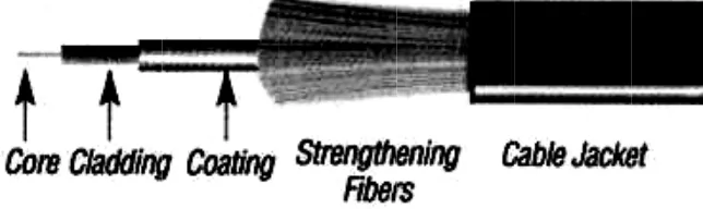 Gambar 2.1G. Elemen daasar sebuah kabel seratt optik adalaah claddingg dan core. 