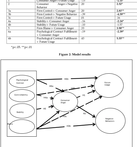 Table 6: Hypotheses results 
