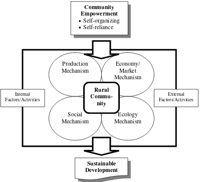Gambar 1. Proses dan Keterkaitan  Pemberdayaan Masyarakat  dan Sustainable Development 