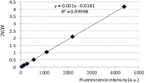 Figure 16. Fluorescence intensity AT/AC linear relationship   