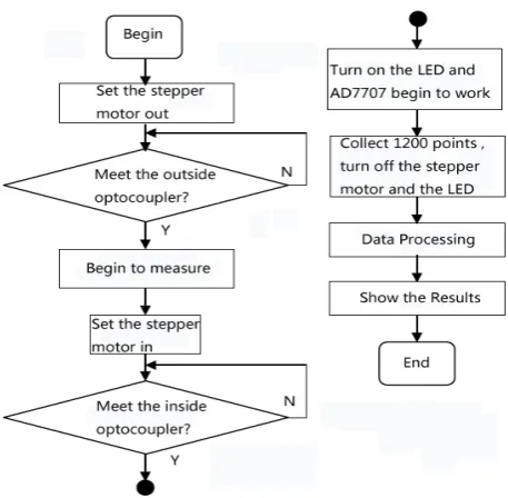 Figure 5. Flow-chat of the detection  