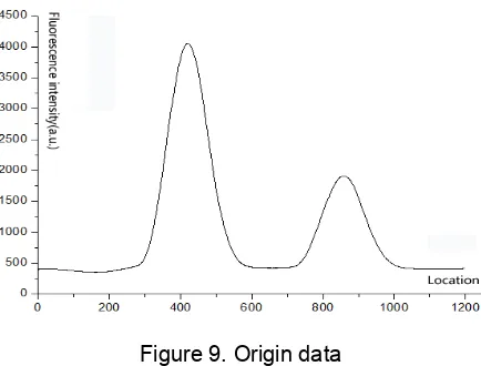 Figure 9. Origin data 