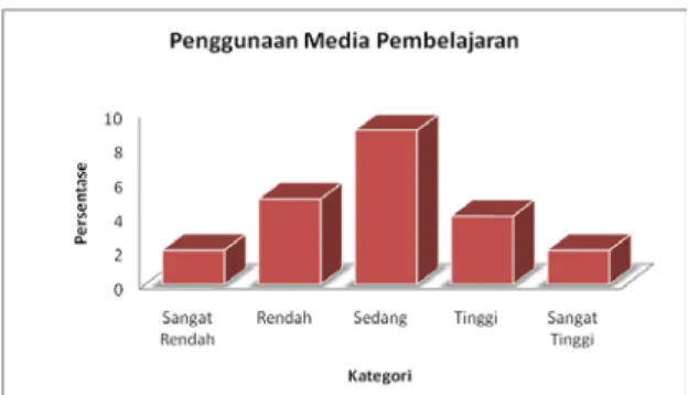 Tabel  6.  Deskripsi  Hasil  Penelitian Penggunaan Media                    Dalam Pembelajaran  Pendidikan Jasmani  