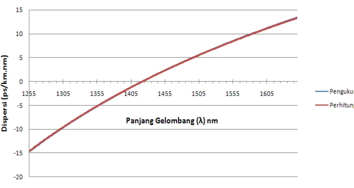 Gambar 4.2. Grafik Dispersi Kromatik Link  PUBA – BDB 