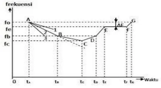 Gambar 2.5 Perubahan frekuensi sebagai fungsi waktu   dengan adanya pelepasan beban 4 