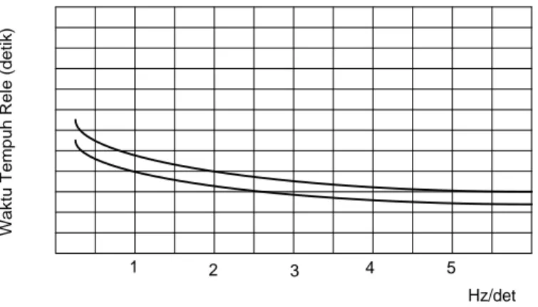 Gambar 2.10. Karakteristik rele perubahan frekuensi dengan waktu kerja 4 2.5.2.3  Rele Frekuensi dengan penyetelan  