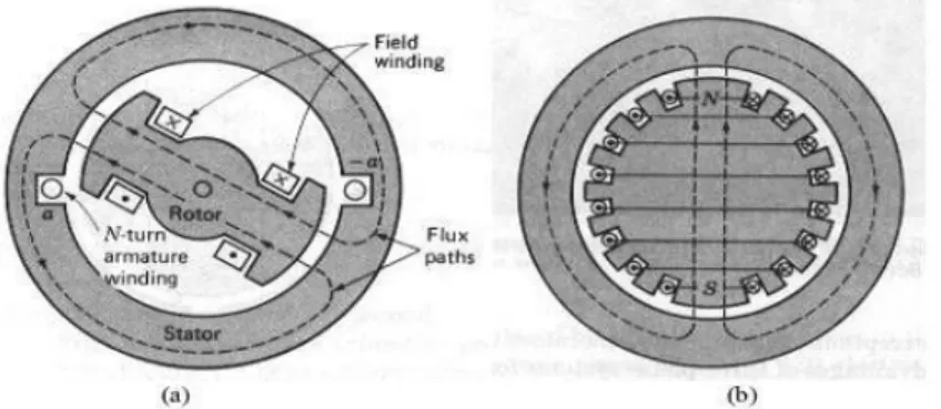 Gambar 2.4 Rotor jenis kutub silinder (a) dan silent (b) 8 