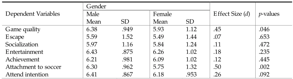 Table 5: E ffect Sizes (d), p-values, and Mean Scores of Male versus Female Spectators 