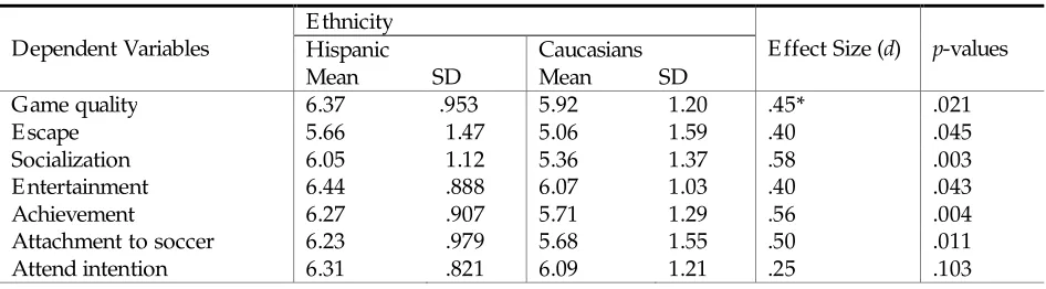 Table 3: Correlations among Dependent Variables 
