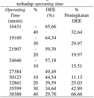 Tabel 6. Hasil Perhitungan sensitivitas  terhadap operating time  Operating  Time  (menit)  % OEE (%)  %  Peningkatan OEE  16431 -  40  65,66  32.64  19169 -  30  64,34  29.97  21907 -  20  59,39  19.97  24646 -  10  57,18  15.51  27384   49,49  30123 10  