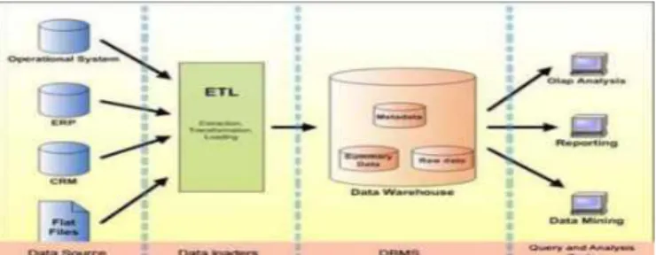 Gambar 1. Komponen Data Warehouse 