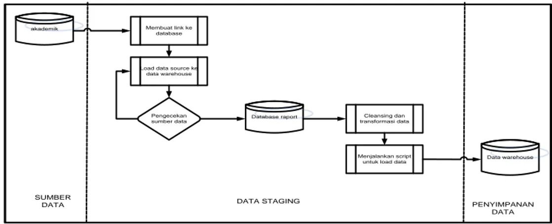 Gambar 3. Arsitektur Logik data warehouse 