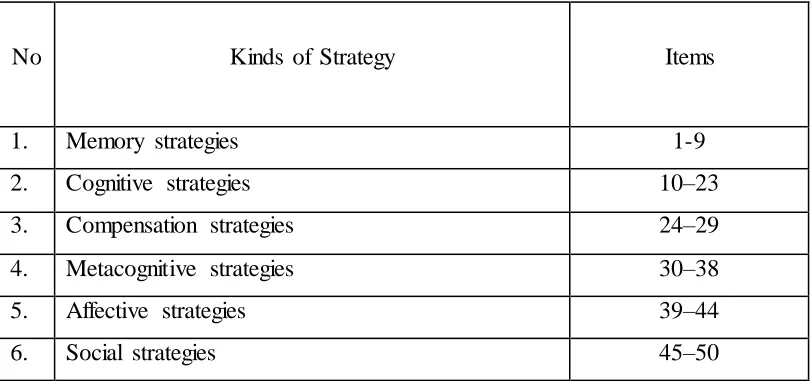 Table 3.3. Kinds of Strategy and the Items Representing the Strategies. 