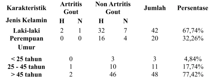 Tabel  tersebut  menjabarkan  pada  penelitian  ini  didapatkan  kejadian artritis gout pada laki-laki sebanyak 3 pasien sedangkan pada perempuan tidak didapatkan