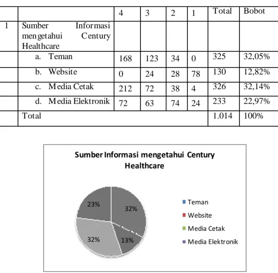 Tabel 3.1 b Tabel Hasil Perhitungan dengan bobot Sumber Informasi mengetahui  Century Healthcare  4 3 2  1  Total Bobot  1 Sumber  Informasi  mengetahui Century  Healthcare   a