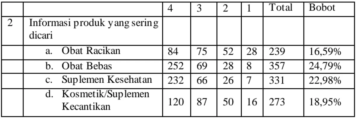 Tabel 3.2 b Tabel Hasil Perhitungan dengan bobot Informasi produk yang serin g  dicari 