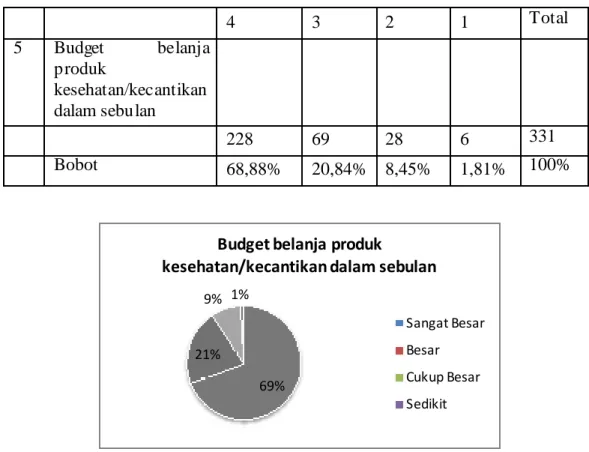 Tabel 3.5 b Tabel Hasil perhitungan dengan bobot Budget belanja produk  kesehatan/kecantikan dalam sebulan 