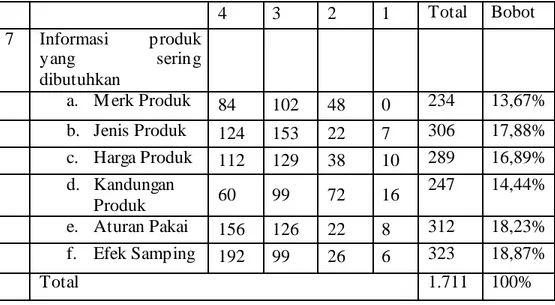 Tabel 3.7 b Tabel Hasil perhitungan dengan bobot Informasi produk yang sering  dibutuhkan  4 3 2 1 Total Bobot  7 Informasi  produk  yang sering  dibutuhkan   a