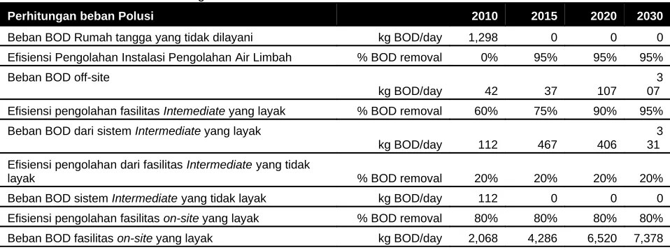 Tabel 10.1:Beban Polusi Kota Bogor 2010-2030