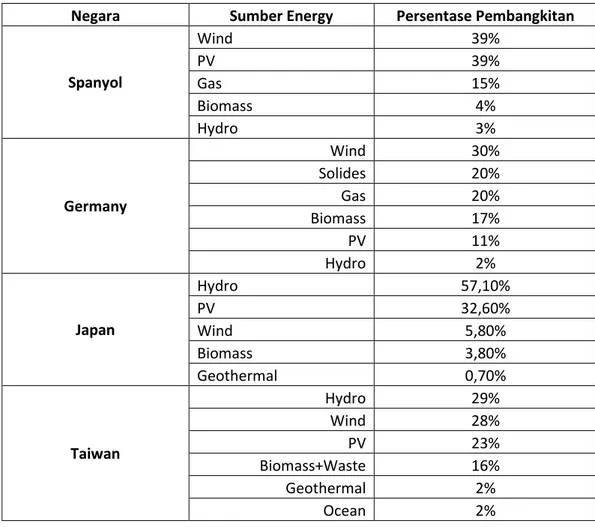 Tabel 1.1 Perkembangan sumber energi beberapa negara [2] [3] 