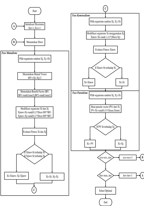 Gambar 3.2  Flow Chart Symbiotic Organism Search [7] 