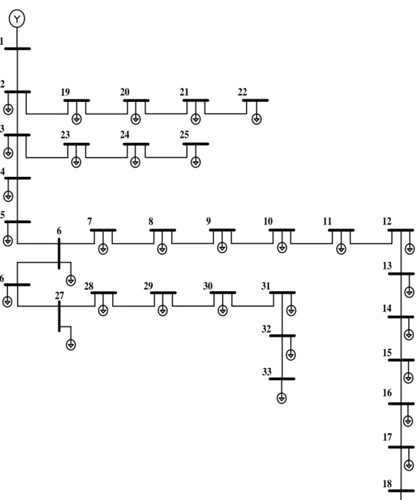 Gambar 4.1  SLD IEEE 33 Bus 