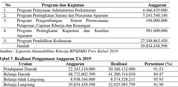 Tabel 6. Program Kegiatan dan Alokasi Anggaran TA 2019 