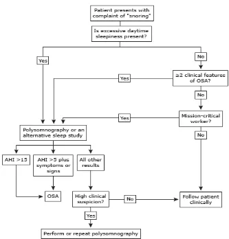 Gambar 1. Algoritma diagnosis OSA (Kline, et al, 2014).