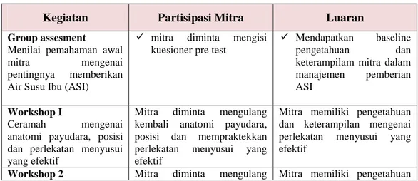 Tabel 3.1 Tahapan Rencana Kegiatan 