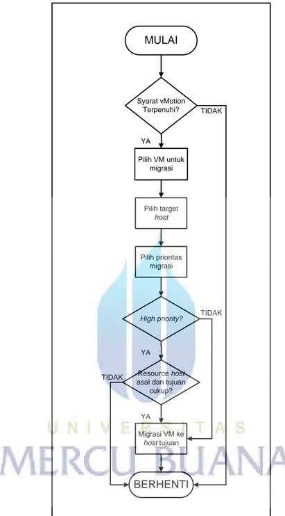 Gambar 4.20 Diagram Kerja implementasi VMotion  4.2.2  Infrastruktur Server Fleksibel terhadap Beban Kerja 