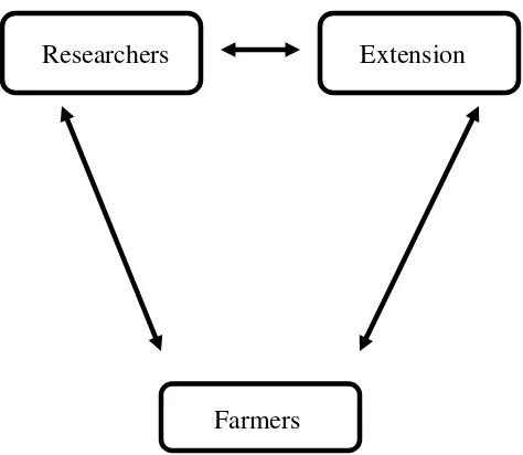 Gambar 3. Linear Relationship Model   