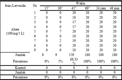 Tabel 2. Jumlah kematian larva pada kontainer berisi abate 