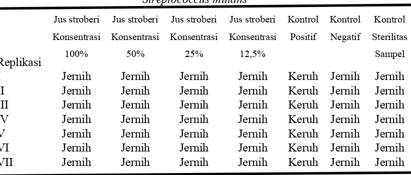 Tabel 1. Kadar Hambat Minimum Jus Stroberi (Fragaria vesca L.) terhadap
